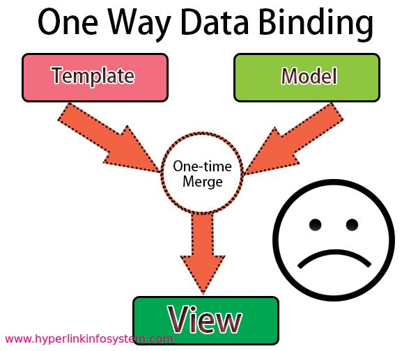 one way data biding